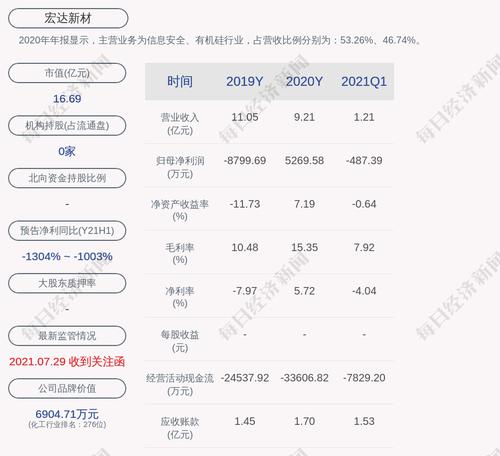 交易异动！宏达新材：近3个交易日下跌17.87%，无未披露的重大信息