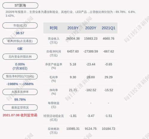 交易异动！ST新海：近3个交易日下跌9.83%，无未披露的重大信息