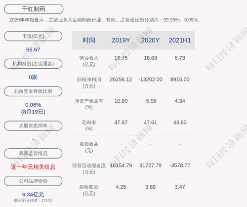 千红制药：2021年半年度净利润约8915万元，同比增加39.94%