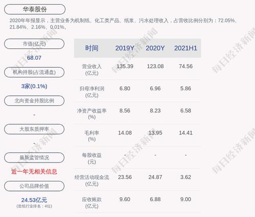 华泰股份：2021年半年度净利润约5.86亿元，同比增加109.16%