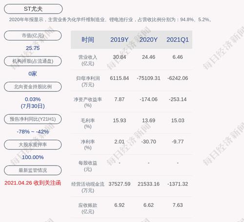 ST尤夫：近3个交易日上涨15.75%，前期披露的信息不存在需要更正、补充之处