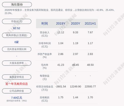 海欣股份：2021年半年度净利润约1.17亿元，同比增加27.31%