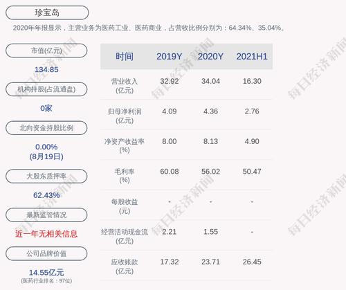 珍宝岛：2021年半年度净利润约2.76亿元，同比增加49.77%