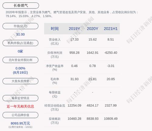 长春燃气：2021年半年度净利润约-6250万元
