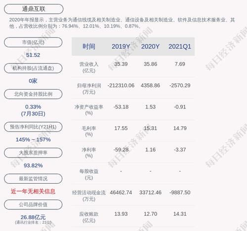 通鼎互联：实际控制人沈小平累计质押3700万股，占其所持股份66.08%