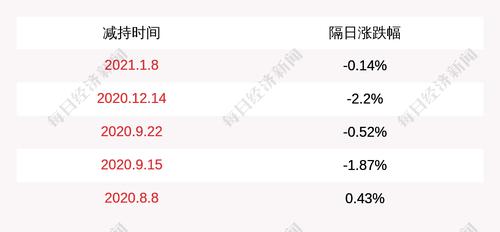 *ST麦趣：股东麦趣尔集团减持977万股，减持计划到期