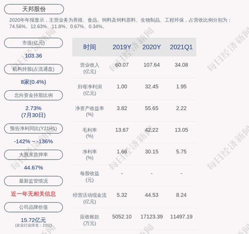 天邦股份：董事长邓成、副总裁兼财务总监王述华、副总裁王维勇辞职