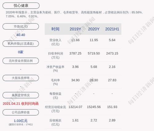 悦心健康：2021年半年度净利润约2473万元，同比增加5.65%