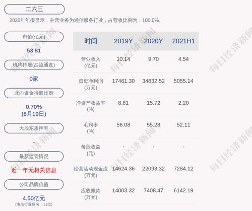 二六三：2021年半年度净利润约5055万元，同比下降61.7%