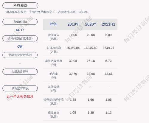 科思股份：2021年半年度净利润约8649万元，同比下降7.56%