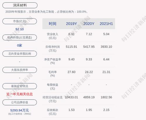 润禾材料：2021年半年度净利润约3930万元，同比增加98.7%