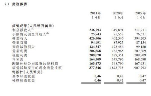 工商银行：上半年净利润1634.7亿元，同比增长9.8%