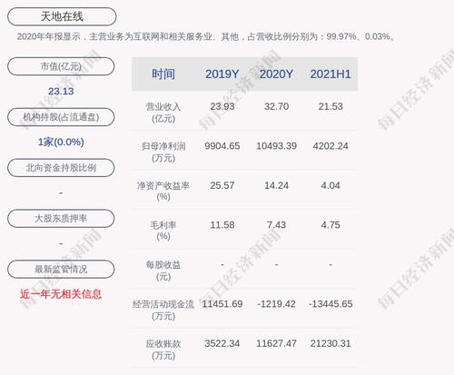 天地在线：2021年半年度净利润约4202万元，同比增加25.65%
