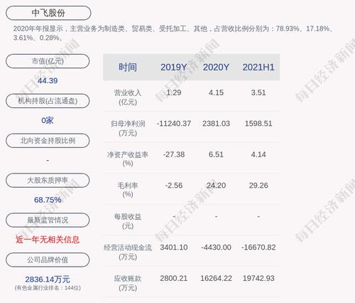 中飞股份：2021年半年度净利润约1599万元，同比增加237.84%