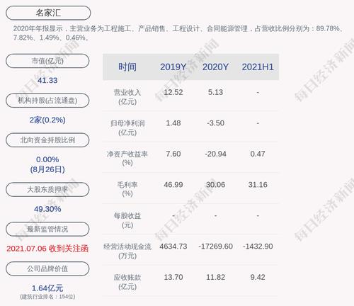 名家汇：2021年半年度净利润约635万元