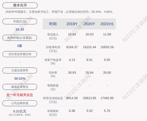 雅本化学：2021年半年度净利润约1.05亿元，同比增加15.93%