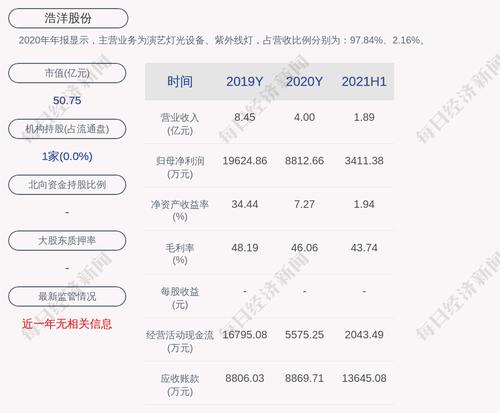 浩洋股份：2021年半年度净利润约3411万元