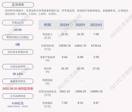 五洋停车：2021年半年度净利润约6740万元，同比下降26.11%