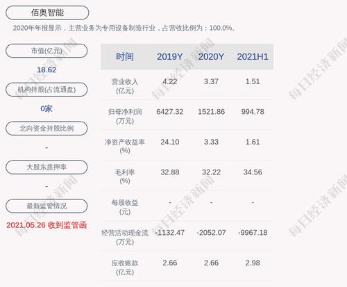 佰奥智能：2021年半年度净利润约995万元，同比下降33.71%