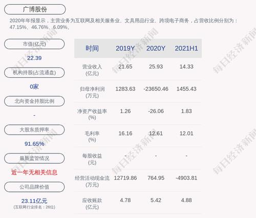 广博股份：2021年半年度净利润约1455万元