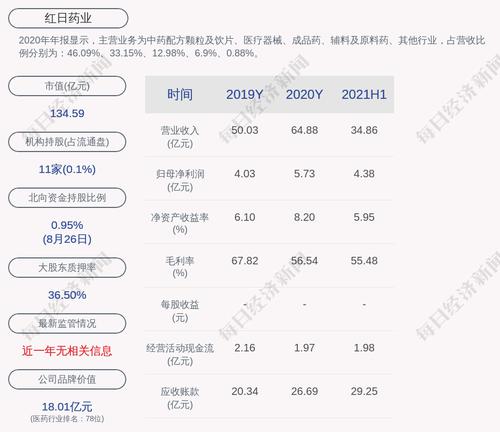 红日药业：公司累计对外担保总额为25.41亿元