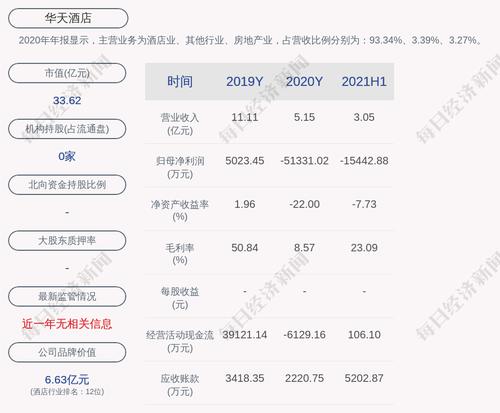 华天酒店：拟通过公开挂牌竞价的方式，转让公司全资子公司湘潭华天大酒店有限公司100%股权及相关债权
