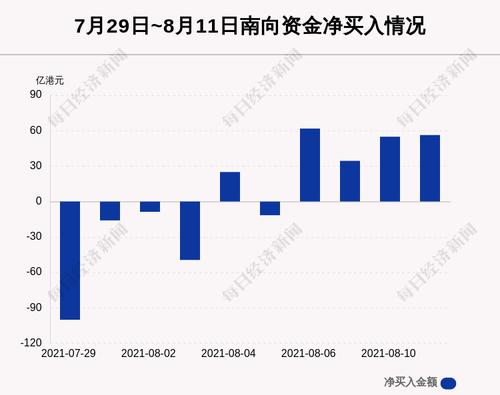 最新出炉！8月11日港股通净流入56.32亿港元，其中10.184亿港元都买了它