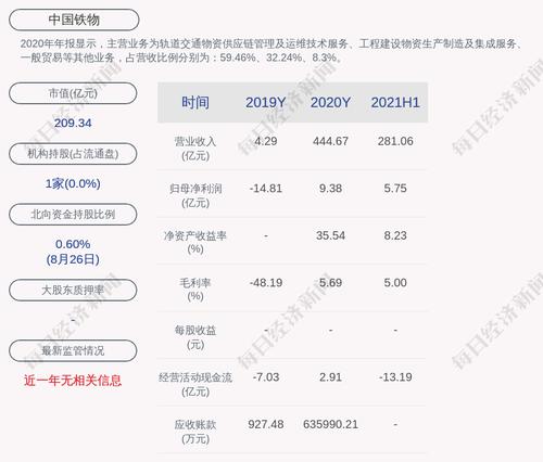 中国铁物：2021年半年度净利润约5.75亿元，同比增加39.19%