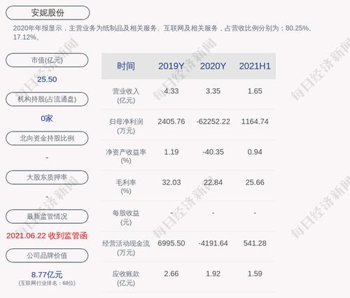 安妮股份：2021年半年度净利润约1165万元