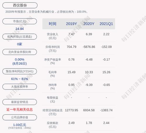 西仪股份：2021年半年度净亏损约678万元