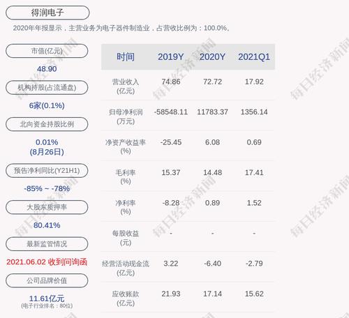 得润电子：2021年半年度净利润约2034万元，同比下降88.13%