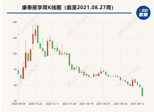 上市周年看成长丨昔日“新人王”上市一年股价下跌过半 后疫情时代康泰医学如何应对？