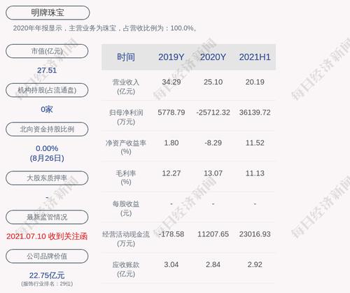 预增！明牌珠宝：预计2021年前三季度净利润为1.5亿元~2.2亿元，同比增长408.64%~646.01%