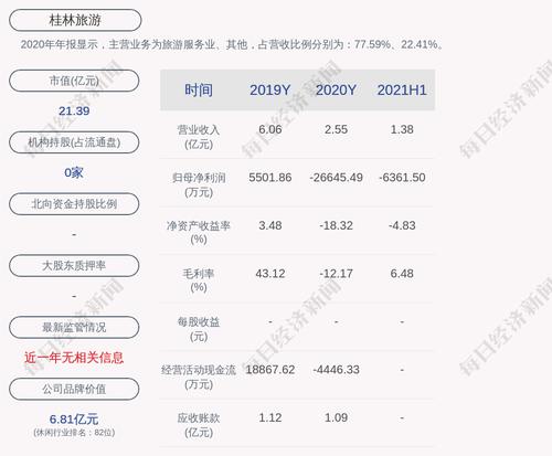 桂林旅游：2021年半年度净利润约-6362万元
