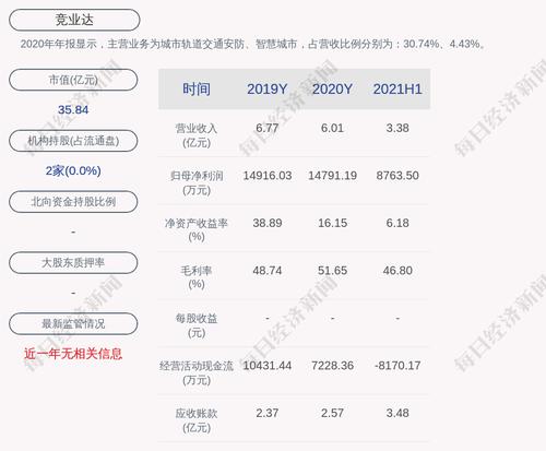 竞业达：2021年半年度净利润约8764万元，同比增加8.26%