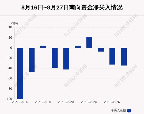 最新出炉！8月27日港股通净流出34.36亿港元，这只龙头被逆势买入2.969亿港元！