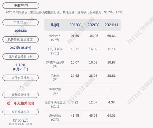中航光电：2021年半年度净利润约11.14亿元，同比增加68.01%