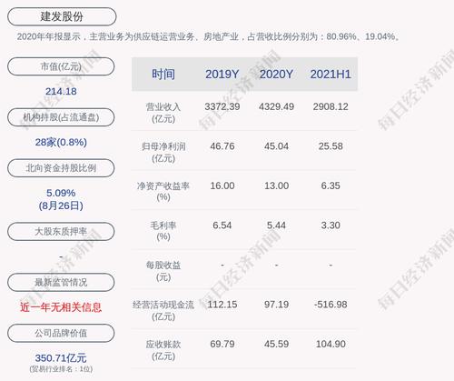 建发股份：2021年半年度净利润约25.58亿元，同比增加12.47%