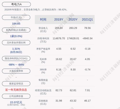 粤电力Ａ：2021年半年度净利润约1.09亿元，同比下降86.6%
