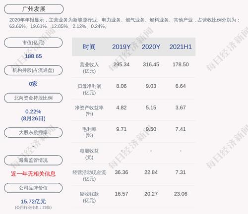 广州发展：2021年半年度净利润约6.64亿元，同比增加23.66%
