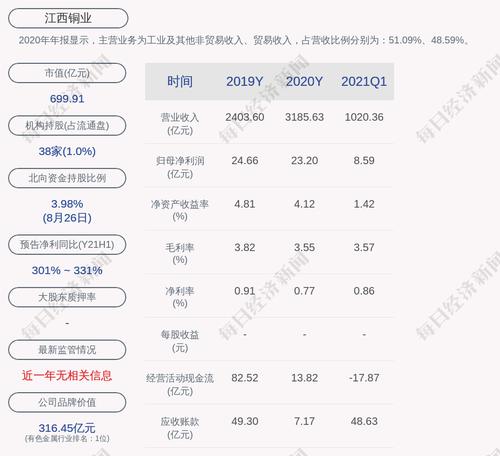 江西铜业：2021年半年度净利润约30.43亿元，同比增加308.3%