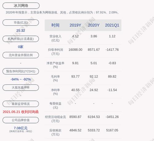 冰川网络：2021年半年度净利润约671万元，同比减少92.87%
