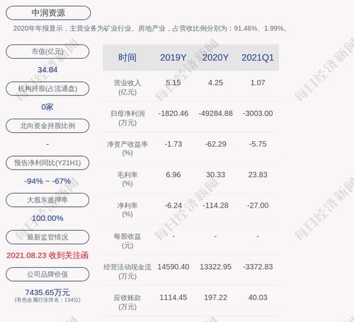 中润资源：2021年半年度净利润约亏损6289万元