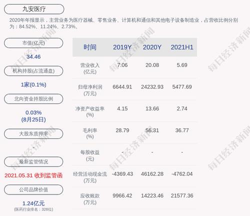 九安医疗：2021年半年度净利润约5478万元，同比下降78.74%