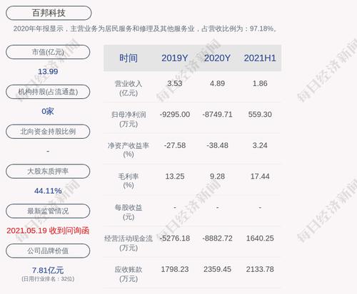 百邦科技：公司累计对外担保总额500万元（含本次），占公司2020年度经审计净资产的2.72%