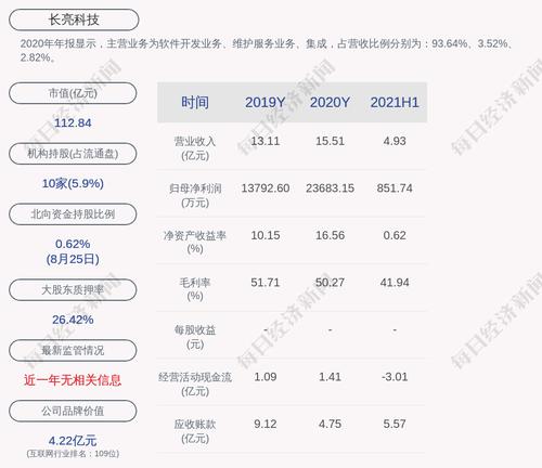 长亮科技：2021年半年度净利润约852万元，同比增加219.11%