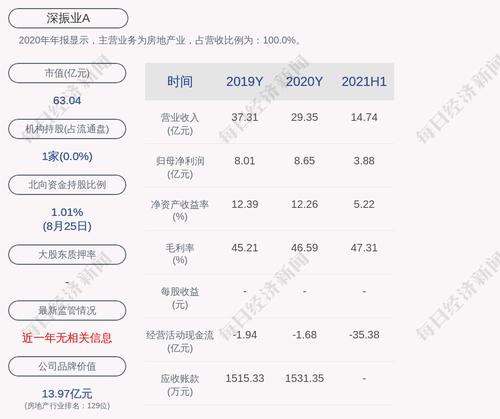 深振业Ａ：2021年半年度净利润约3.88亿元，同比增加78.49%