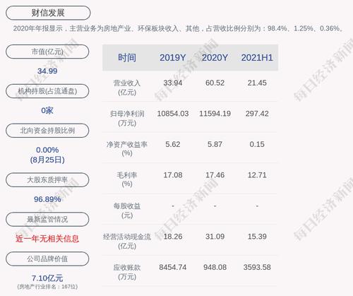 财信发展：2021年半年度净利润约297万元，同比下降87.73%