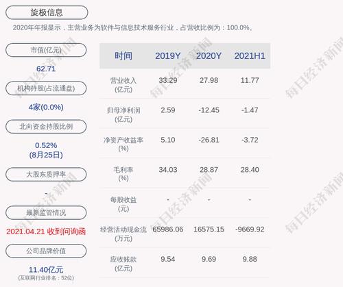 旋极信息：2021年半年度净亏损约1.47亿元