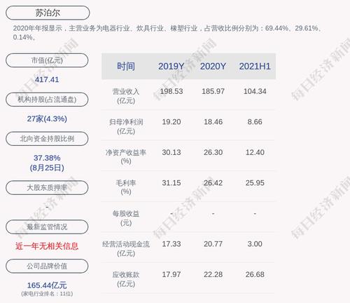 苏泊尔：2021年半年度净利润约8.66亿元，同比增加29.87%
